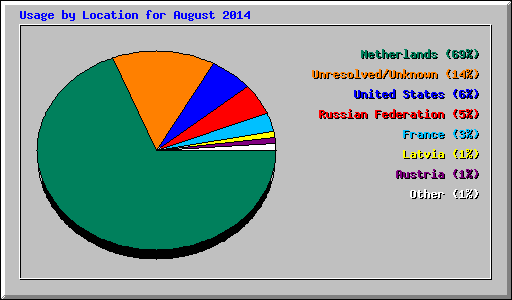 Usage by Location for August 2014