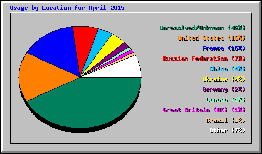 Usage by Location for April 2015