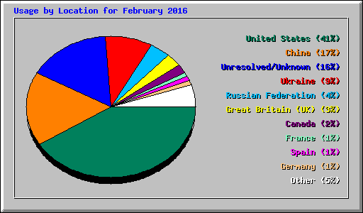 Usage by Location for February 2016