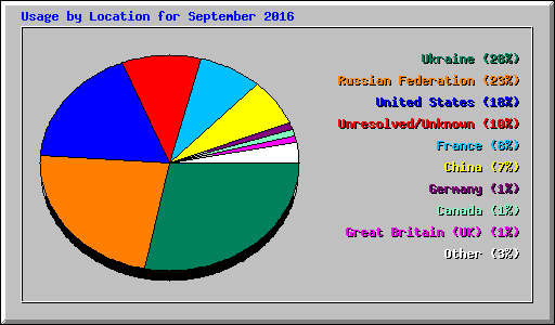 Usage by Location for September 2016