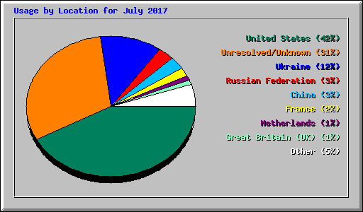 Usage by Location for July 2017