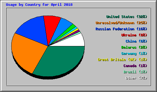 Usage by Country for April 2018