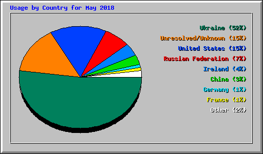 Usage by Country for May 2018