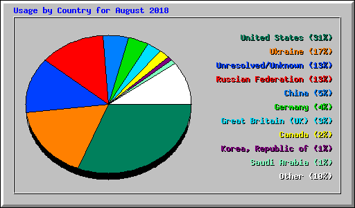 Usage by Country for August 2018