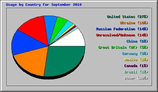 Usage by Country for September 2018