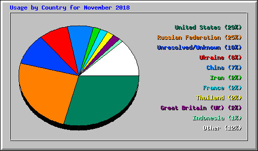 Usage by Country for November 2018