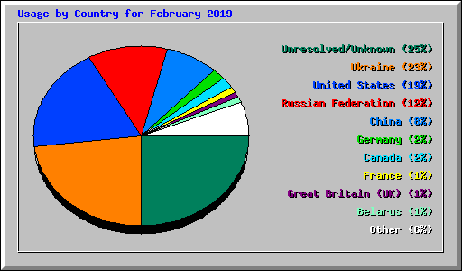 Usage by Country for February 2019