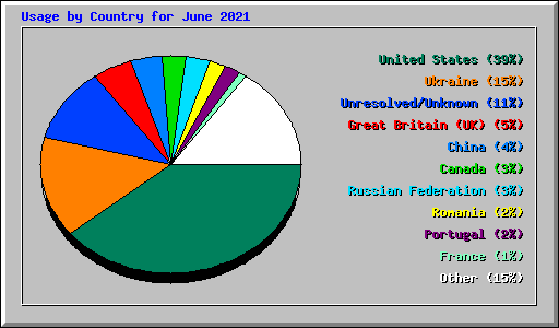 Usage by Country for June 2021