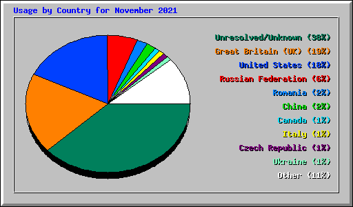 Usage by Country for November 2021