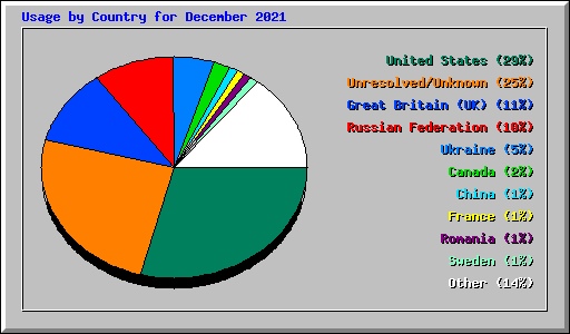 Usage by Country for December 2021