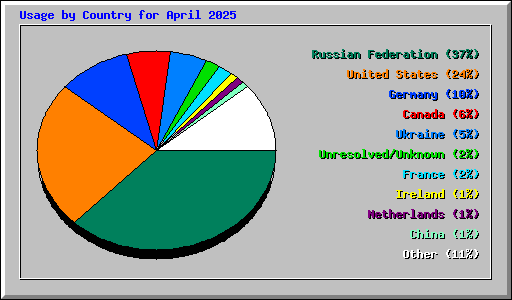 Usage by Country for April 2025