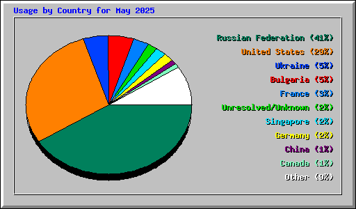 Usage by Country for May 2025