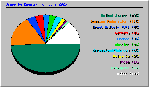 Usage by Country for June 2025