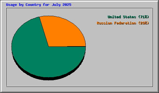 Usage by Country for July 2025