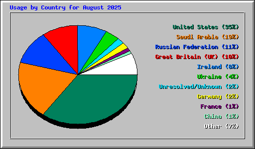 Usage by Country for August 2025