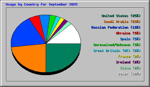 Usage by Country for September 2025