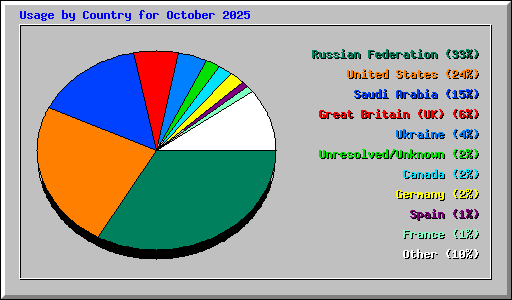 Usage by Country for October 2025