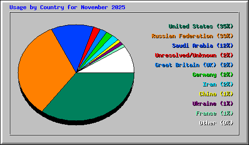 Usage by Country for November 2025