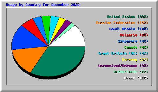 Usage by Country for December 2025