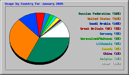 Usage by Country for January 2026