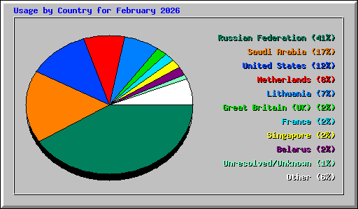 Usage by Country for February 2026