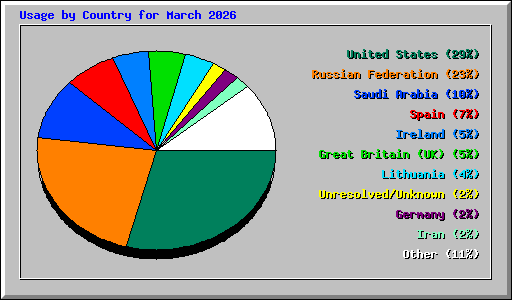 Usage by Country for March 2026