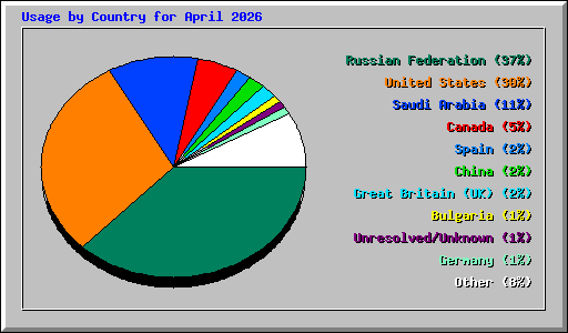 Usage by Country for April 2026