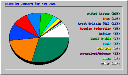 Usage by Country for May 2026