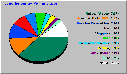 Usage by Country for June 2026
