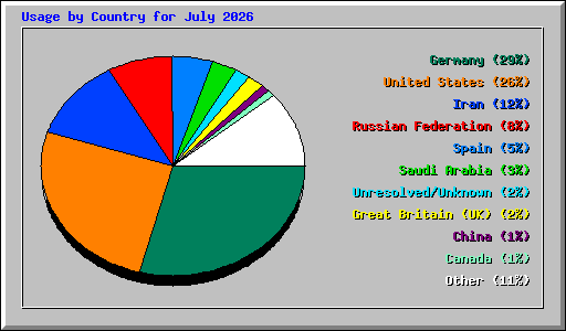 Usage by Country for July 2026