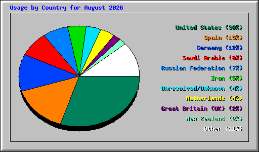 Usage by Country for August 2026