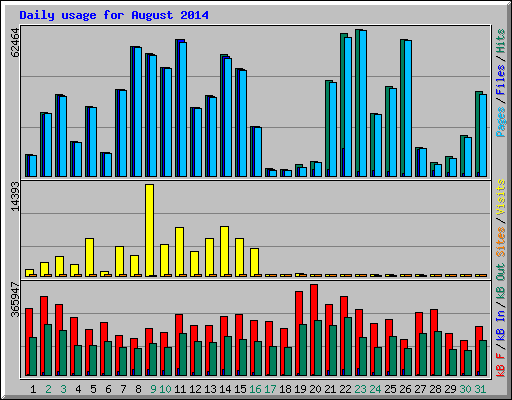Daily usage for August 2014