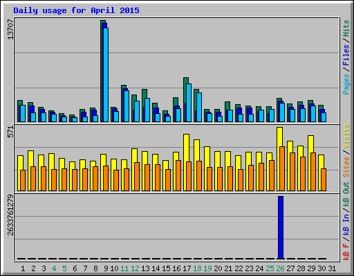 Daily usage for April 2015