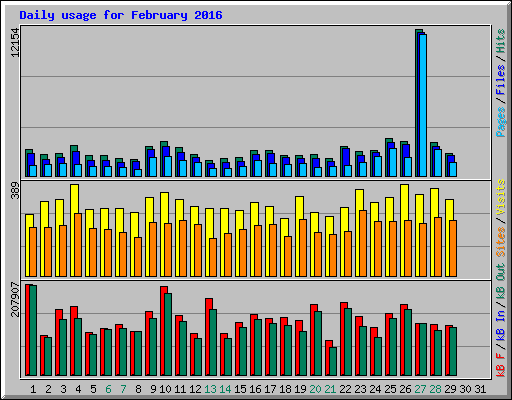Daily usage for February 2016
