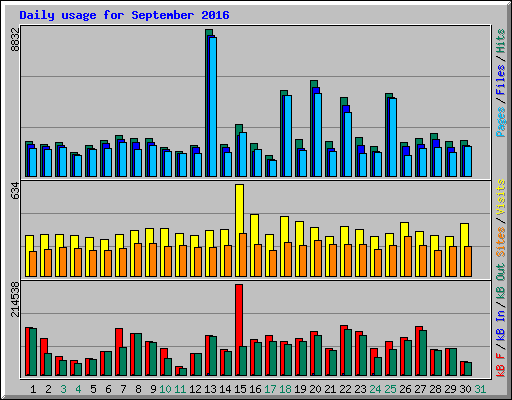 Daily usage for September 2016