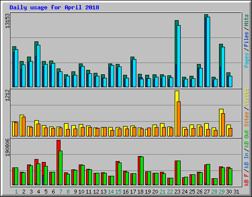 Daily usage for April 2018