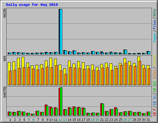 Daily usage for May 2018
