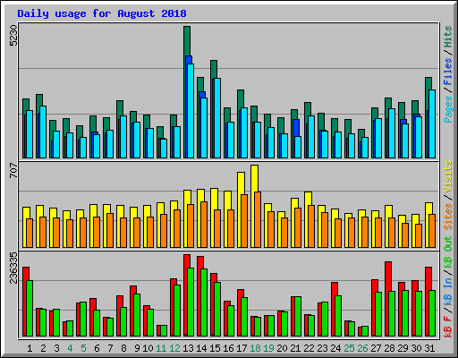 Daily usage for August 2018