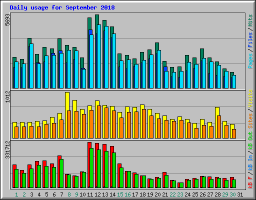 Daily usage for September 2018