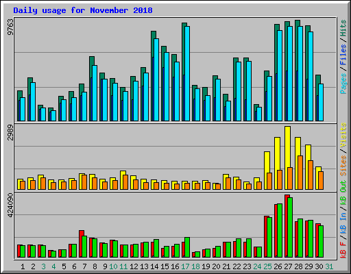 Daily usage for November 2018