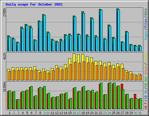 Daily usage for October 2021