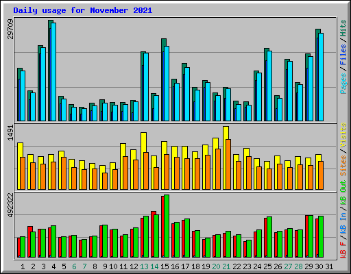 Daily usage for November 2021