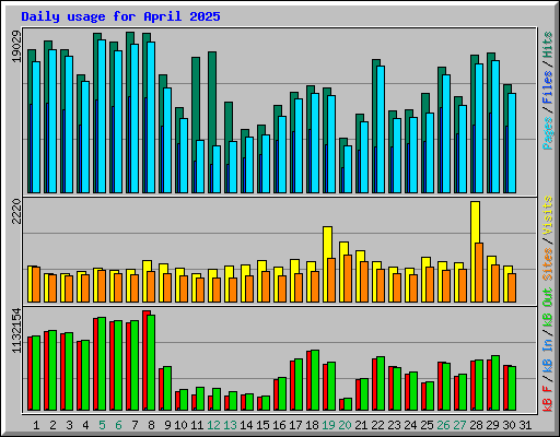 Daily usage for April 2025