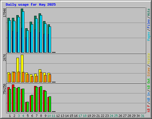 Daily usage for May 2025