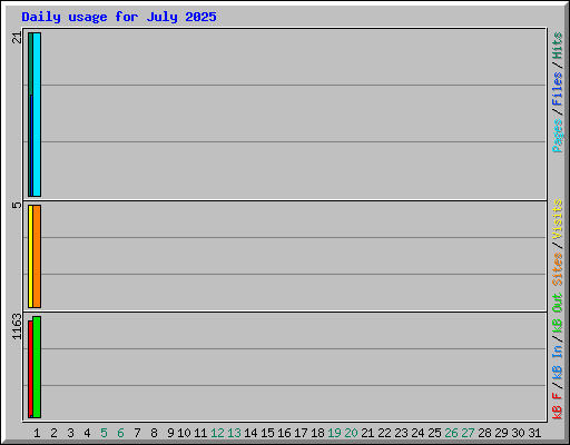 Daily usage for July 2025