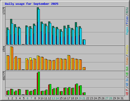 Daily usage for September 2025