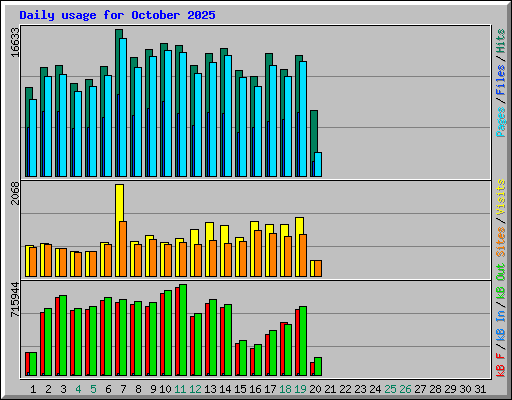Daily usage for October 2025