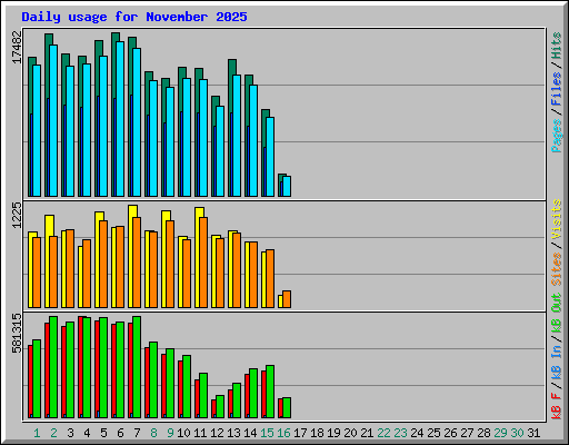 Daily usage for November 2025