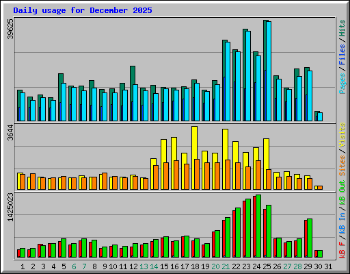 Daily usage for December 2025