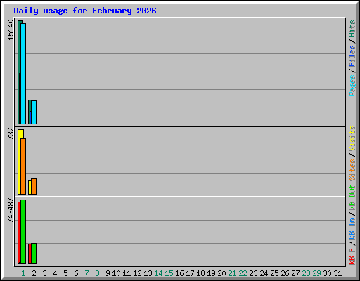 Daily usage for February 2026